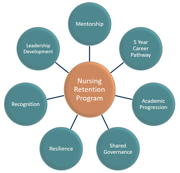 Seven elements of Nursing Retention Program